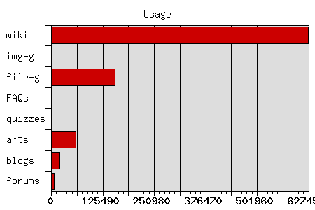 Usage chart image